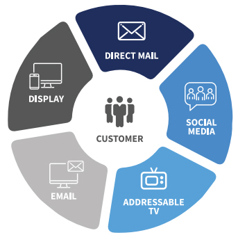 Direct Marketing Services | EXL